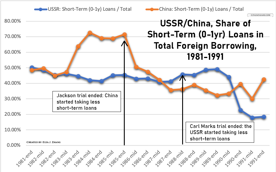 USSR/China, Share of Short-Term (0-1yr) Loans in Total Foreign Borrowing, 1981-1991